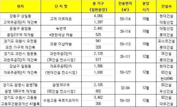 10~12월 분양 예정이 주요 컨소시엄 아파트. 자료=닥터아파트.