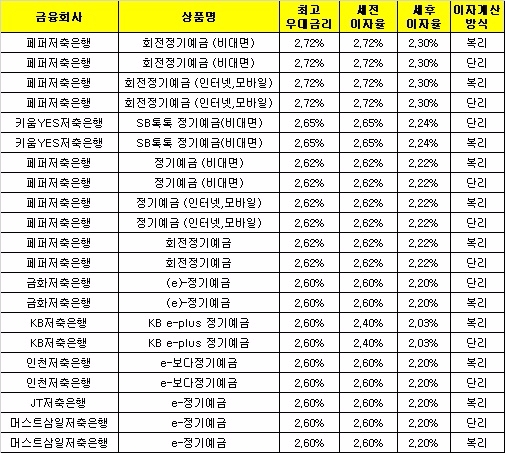 △ 자료 : 금융감독원 금융상품통합비교공시 ‘금융상품한눈에’