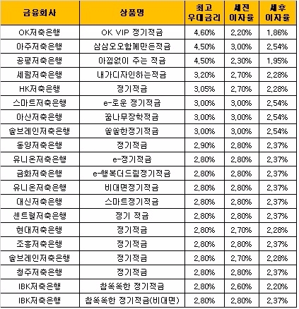 △ 자료 : 금융감독원 금융상품통합비교공시 ‘금융상품한눈에’