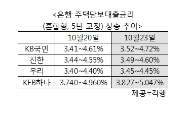 주택담보대출 금리 5%대…은행권 줄줄이 인상