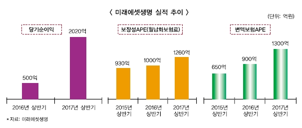 미래에셋생명 변액보험 ‘최저보증 옵션’ 통했다
