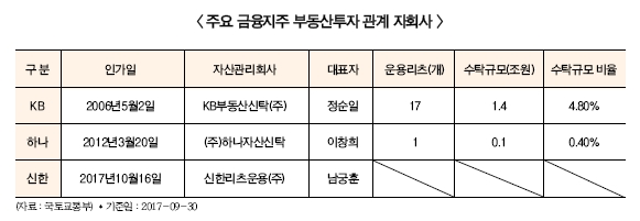 금융지주, 부동산투자상품 영토확장