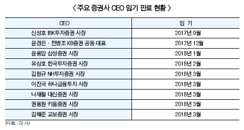 임기만료 증권사 CEO 인사태풍 예고