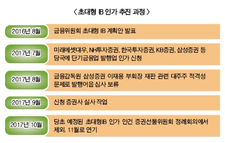 증권사, 초대형IB 적격·건전성 논란에 속탄다