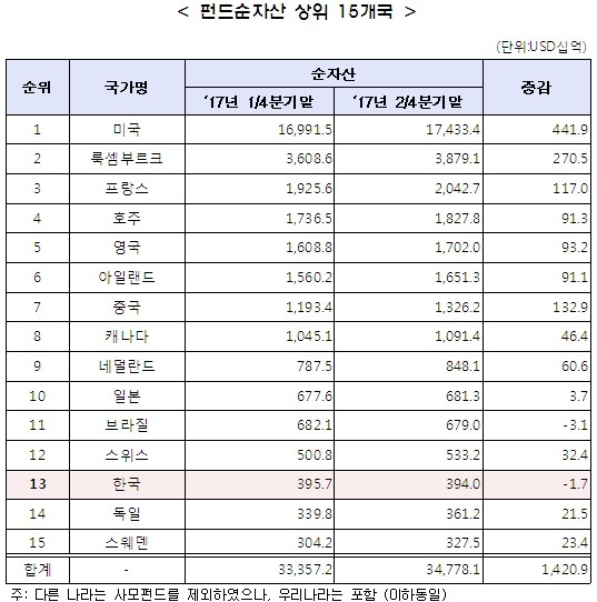 출처=금융투자협회