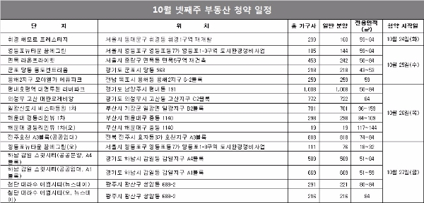 자료=닥터아파트, 부동산114.