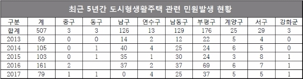 단위 : 건수, 자료=윤영일 의원실.