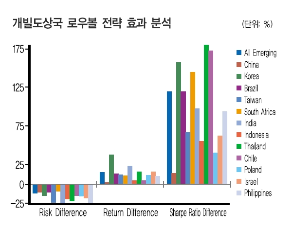 마음 편한 투자 ‘로우볼 전략’