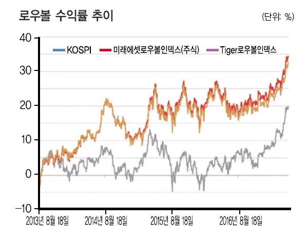 마음 편한 투자 ‘로우볼 전략’