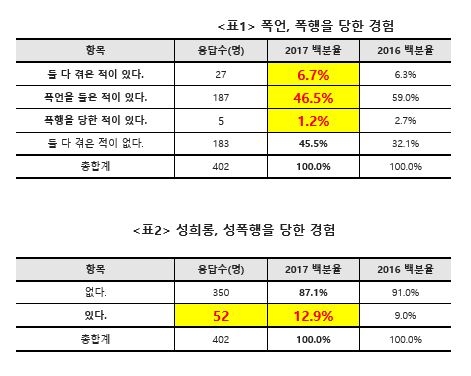 자료= 알바노조 및 서형수 의원실