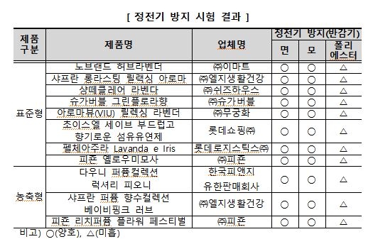 자료=한국소비자원