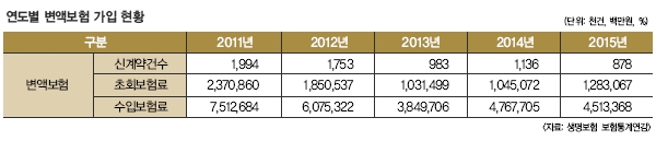 변액보험의 허와 실…‘실적배당형’ 특성 살펴야