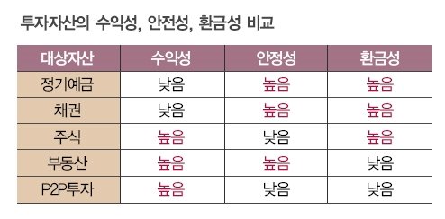 요즘 뜨는 P2P투자, 제대로 투자하기