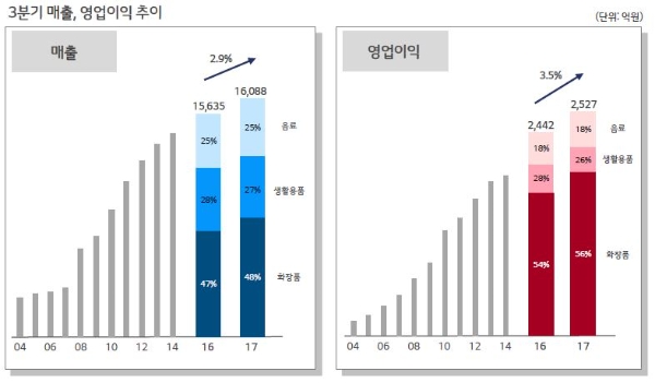 자료=LG생활건강