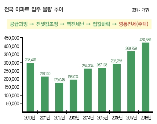 하반기 입주 폭탄, 깡통전세 주의보