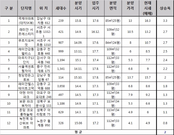 올해 서울시 신규 입주 아파트 분양가 및 현재 시세. 자료=윤영일 의원실.