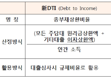 신 DTI(총부채상환비율) 설명/ 자료=관계부처 가계부채 종합대책(2017.10.24)