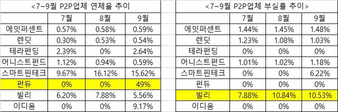 △ 자료 : 한국P2P금융협회 홈페이지 공시
