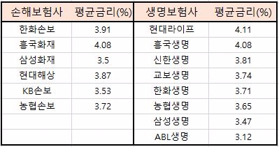 자료=생명·손해보험협회