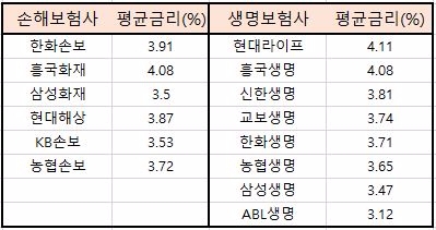 자료=생명·손해보험협회