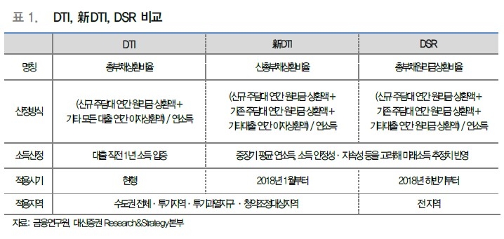 증권사, 가계부채 종합대책 은행 업종 영향 엇갈린 전망 내놔