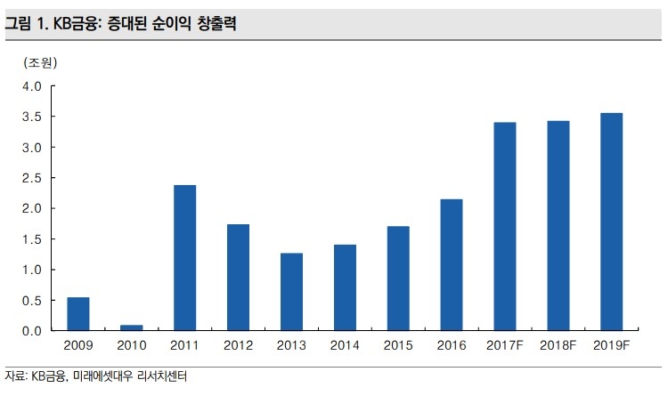 KB금융, 3분기 순이익 8988억…지배구조 안정화 노력 지속-미래에셋대우