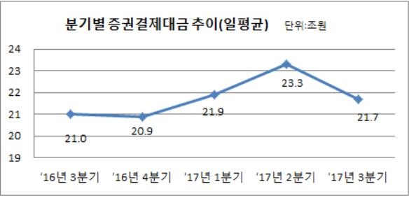 3분기 증권결제대금 일평균 21.7조원…전분기비 6.9%↓