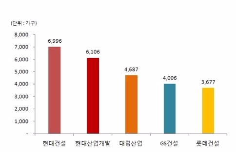 11~12월 주택공급 상위 TOP 5. 기준 : 일반 분양, 단위 : 가구, 자료=닥터아파트.