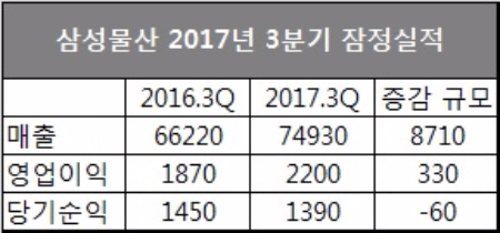 단위 : 억원, 자료=삼성물산.