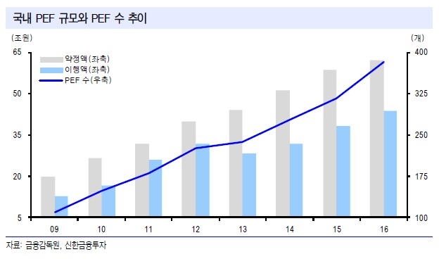 사모펀드 인수 기업, 주가 4년동안 평균 45.6% 상승