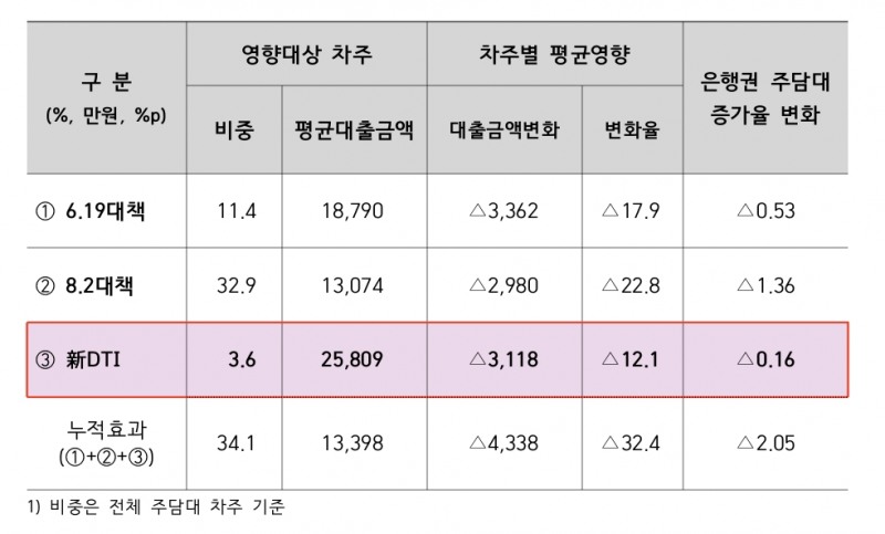 △가계부채 대책 영향분석 결과./자료=금융감독원