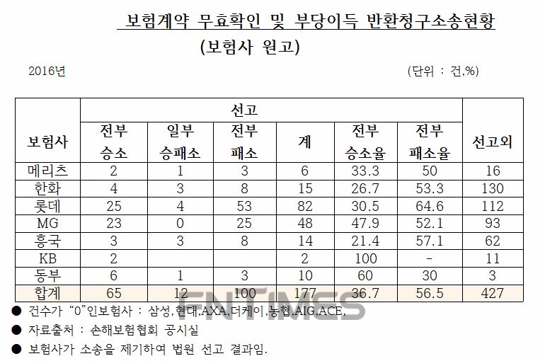 금소연 "롯데·MG손보, 고객 상대 보험금 반환 소송 가장 많아"