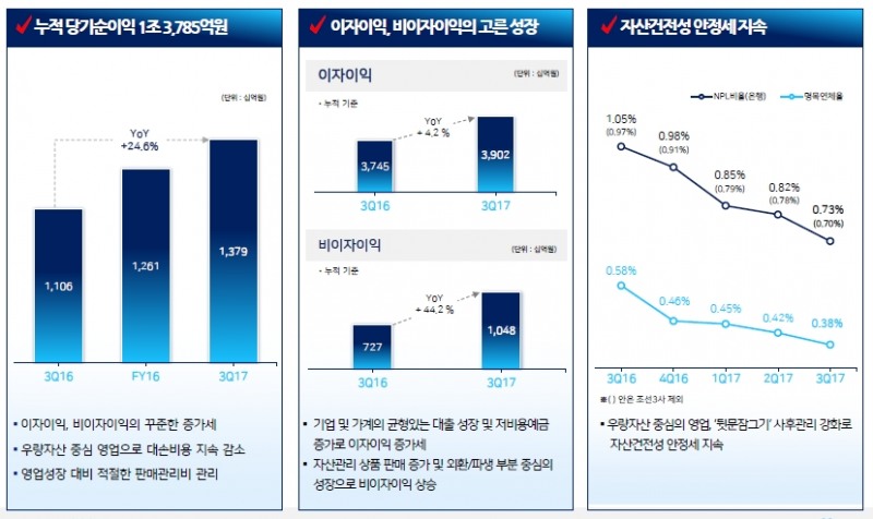 2017년 3분기 우리은행 경영 실적/ 제공= 우리은행
