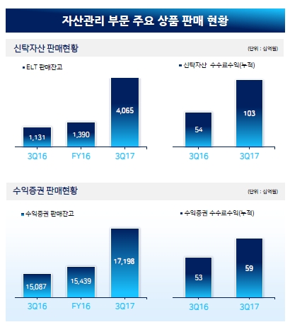 2017년 3분기 우리은행 경영 실적/ 제공= 우리은행