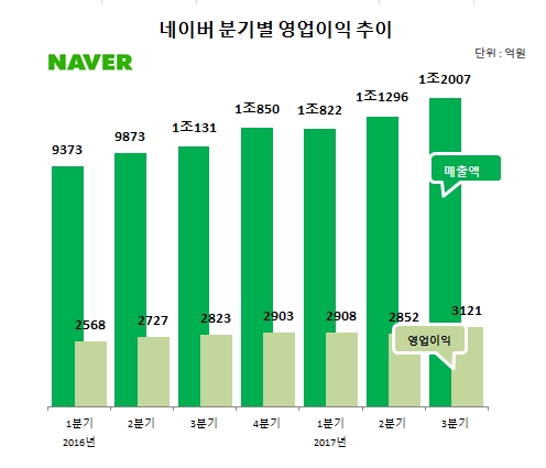 한성숙 네이버 대표, 라인·광고·AI 타고 ‘분기 최대 실적’