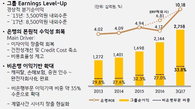 KB금융그룹 2017년 3분기 경영실적/ 자료=KB금융지주