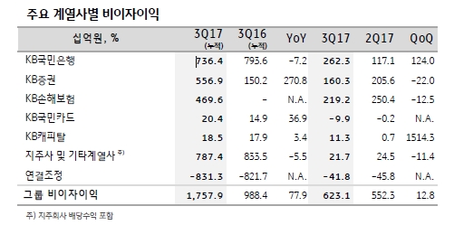 KB금융그룹 2017년 3분기 경영실적/ 자료=KB금융지주