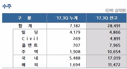 삼성물산 건설부문 3분기 누적 신규수주 현황. 자료=삼성물산.