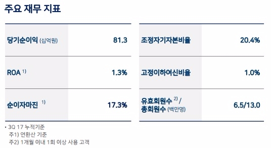 △ 자료 : 우리은행 2017년 3분기 실적보고서