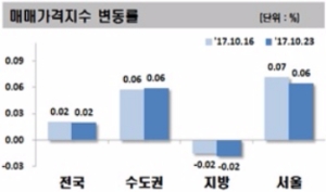 자료=한국감정원.