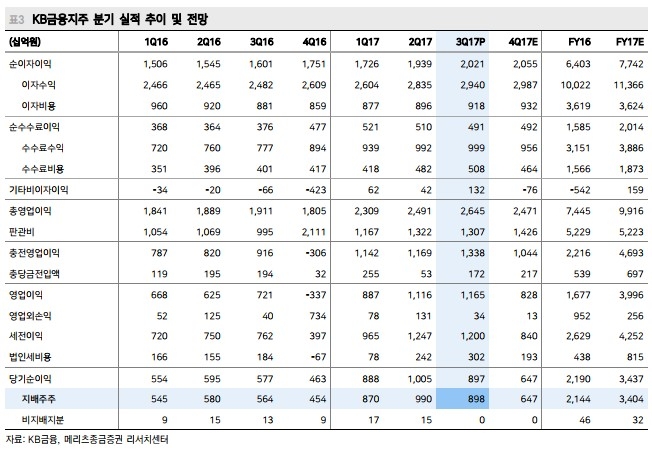증권사, KB금융 3분기 실적 호평…“부동산 대책 불구 투자매수 유지”
