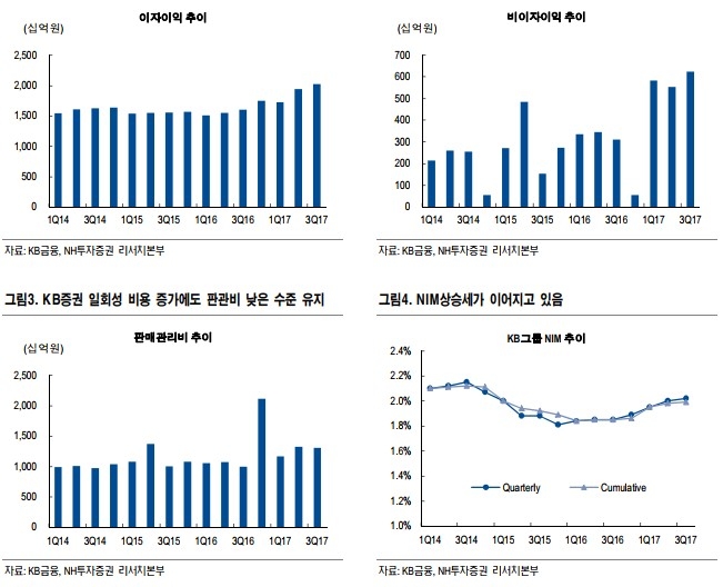 증권사, KB금융 3분기 실적 호평…“부동산 대책 불구 투자매수 유지”