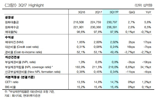 증권사, KB금융 3분기 실적 호평…“부동산 대책 불구 투자매수 유지”