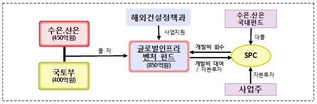 글로벌인프라벤처펀드(GIVF) 운용 방법 / 제공= 금융위원회