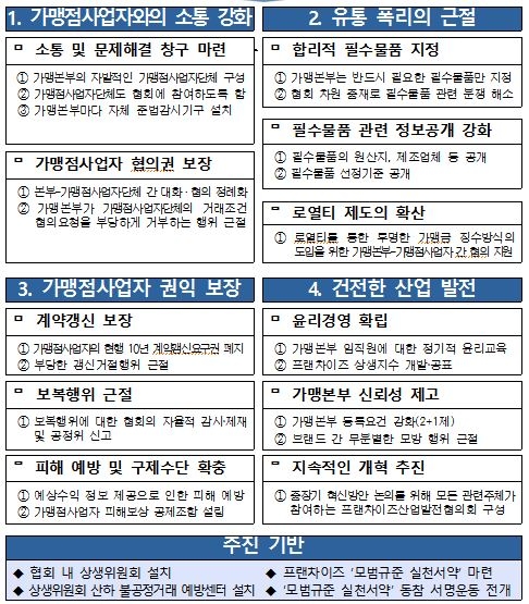 프랜차이즈사업 자정 혁신안. 한국프랜차이즈산업협회 제공