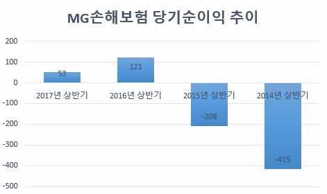 자료=MG손해보험 공시실