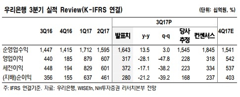 증권사, “3분기 우리은행 어닝 달성”…목표가 2만4500원 최고가 나와
