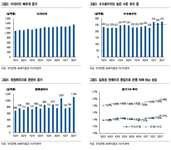 증권사, “3분기 우리은행 어닝 달성”…목표가 2만4500원 최고가 나와