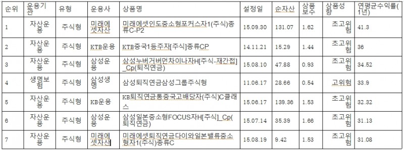 퇴직연금상품 상위 7개 퇴직연금상품 자료제공: 근로복지공단 근로복지연구원 공시