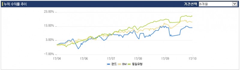 '미래에셋인도중소형포커스자 1(주식)종류C-P'의 6개월간 누적 수익률 추이 그래프